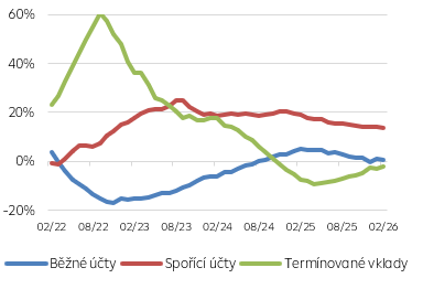 Meziroční tempo růstu vkladů obyvatelstva
